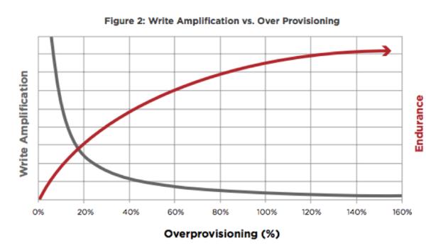 Overprovisioning vs write amplification