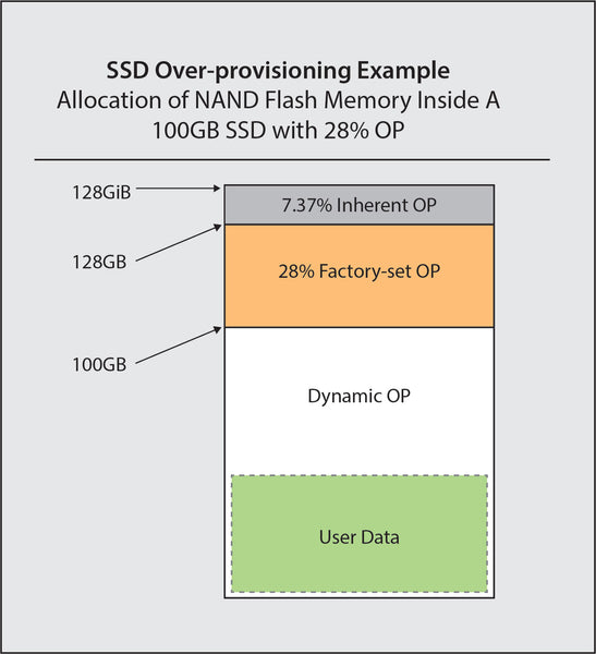 SSD Overprovisioning